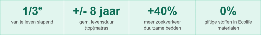 duurzaam slapen cijfers